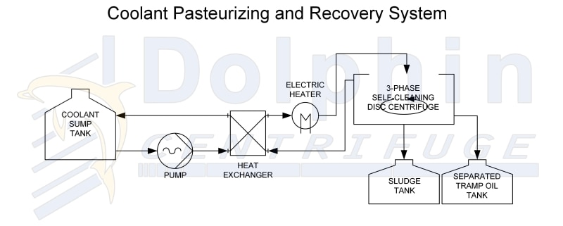 Coolant-Pasteurizing-and-Recovery-System