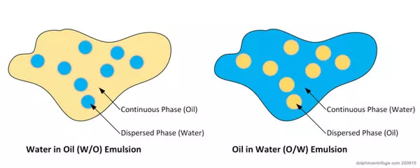 types-of-oil-water-emulsions