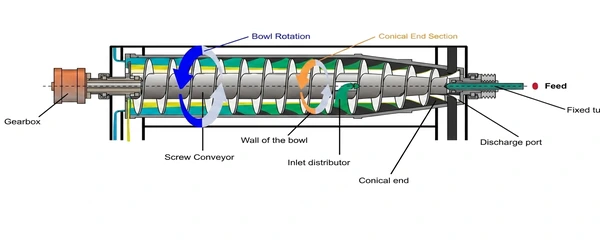 Conveyor Rotation inside Decanter Bowl Diagram
