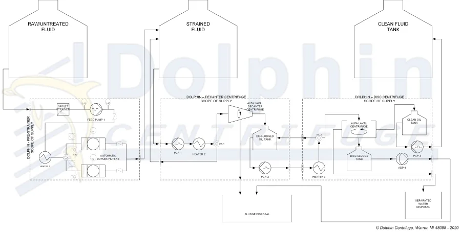 Alfa Laval Centrifuge Plant Layout