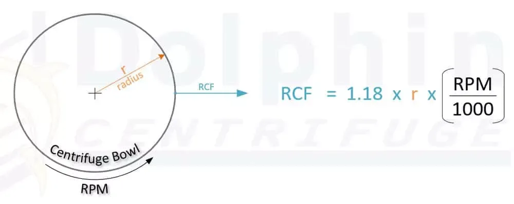 RCF and RPM Difference & Formula