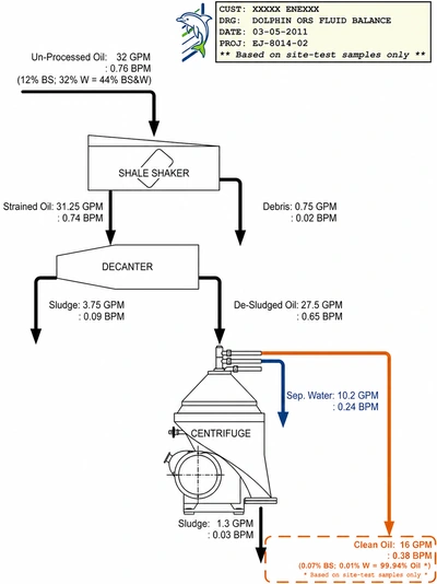 Crude oil tank centrifuge fluid balance diagram showing oil, water, sludge, and debris separation