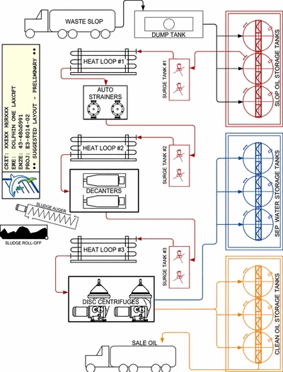 Crude oil tank bottom centrifuge process diagram showing recovery flow through heat loops, decanters, and disc centrifuges