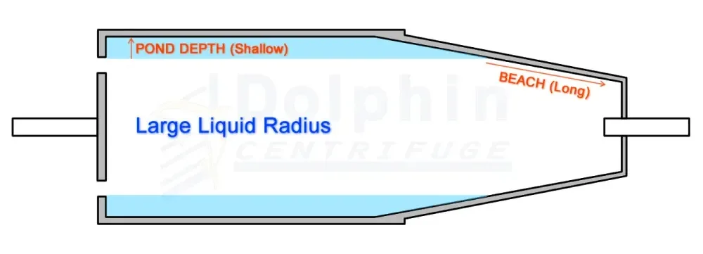 Decanter Centrifuge - Shallow Pond Depth