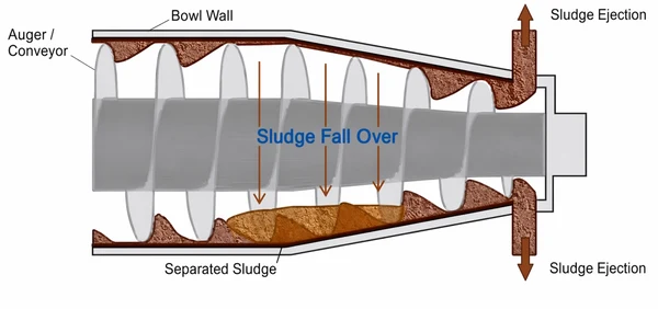 Decanter Centrifuge Bowl Sludge Drop