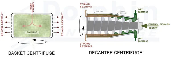 Basket and Decanter Centrifuge Comparison
