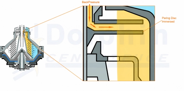 Centrifuge BackPressure Bowl Section