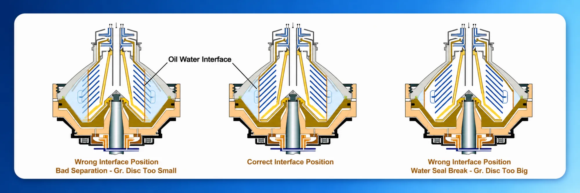 Disc centrifuge oil-water interface diagram showing separation zones and gravity disc effect
