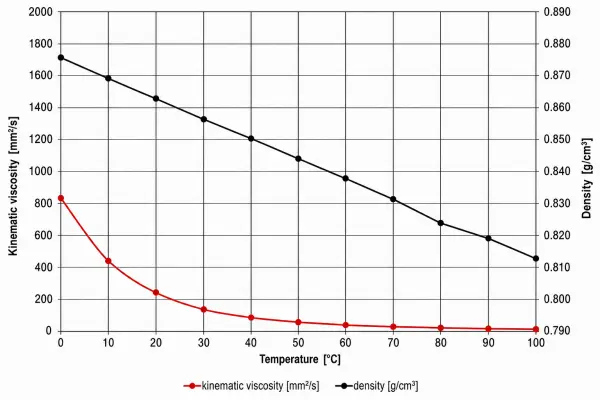 Oil Viscosity versus Temperature Graph