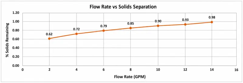 Flow Rate versus Particle Separation Efficiency