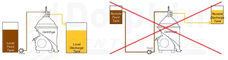 Disc Centrifuge Tank Location