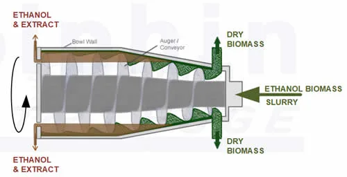 Ethanol Extraction Decanter Centrifuge Cross Section