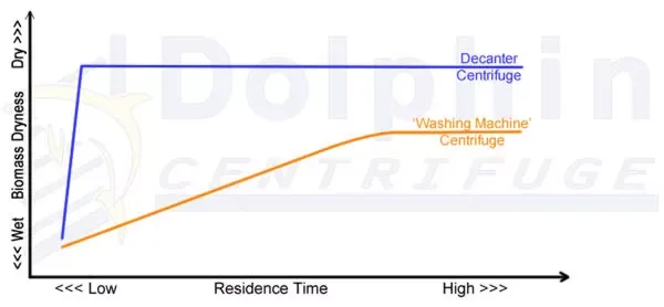 Biomass Dryness Vs Ethanol Residence Time