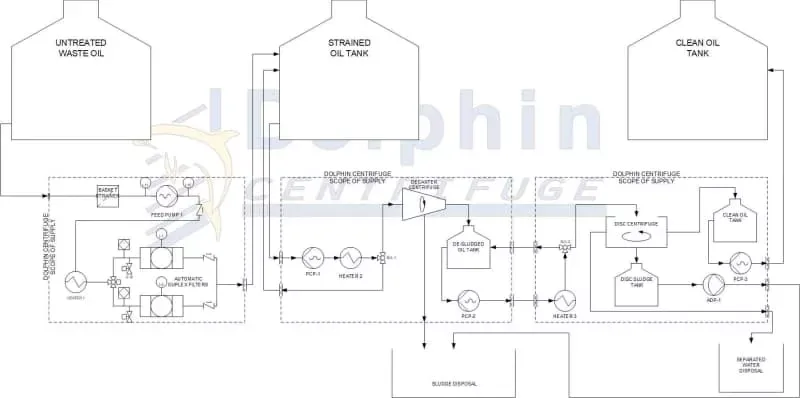 Oil Centrifuge System Plant Layout - 3-stage pre-straining, decanter, and disc centrifuge configuration