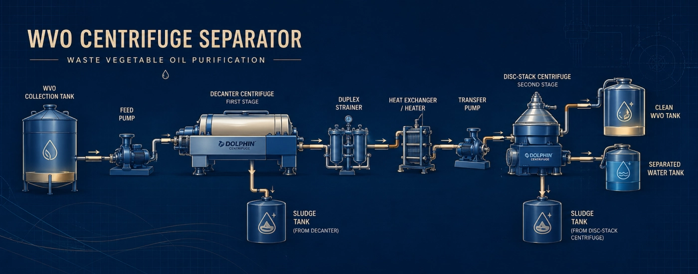Industrial WVO and Yellow Grease Purification Centrifuge System