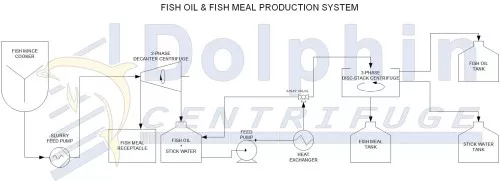 Fish Meal Process Flow Diagram