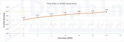 Flow Rate Particle Separation Efficiency