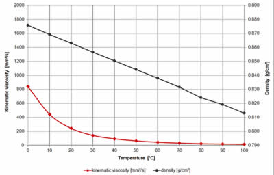 Oil Viscosity versus Temperature