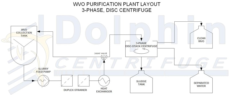 Waste Vegetable Oil (WVO) Centrifuge Plant Setup