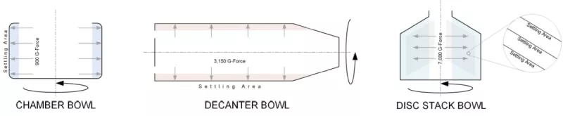 Chamber Decanter Disc Centrifuge Ae