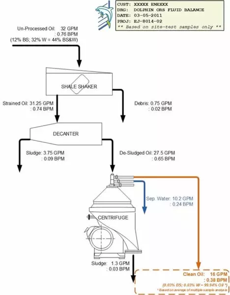 Crude Oil Tank Centrifuge Fluid Balance