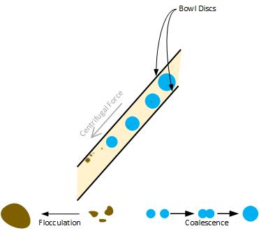 Waste-Oil-Floculation-Coalescence