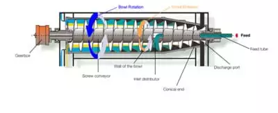 Conveyor Rotation inside Decanter Bowl