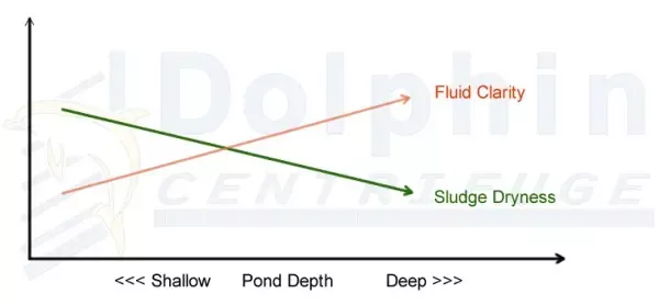 Pond Depth versus Decanter Performance Graph