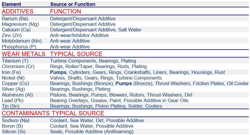 hydraulic-oil-analysis-element-sources