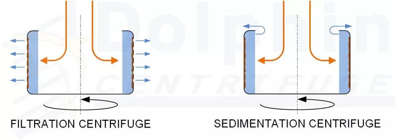 Filtration Sedimentation Centrifuge Difference