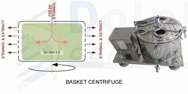 Basket Centrifuge for Ethanol Extraction