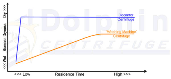 Biomass Dryness Vs Ethanol Residence Time