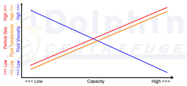 Disc Stack Centrifuge Capacity Factors