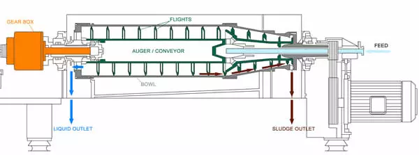 Sludge Dewatering Systems for Liquid/Solid Separation with a