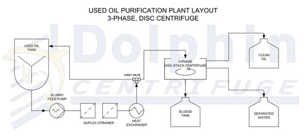 Used Oil Centrifuge Plant Layout