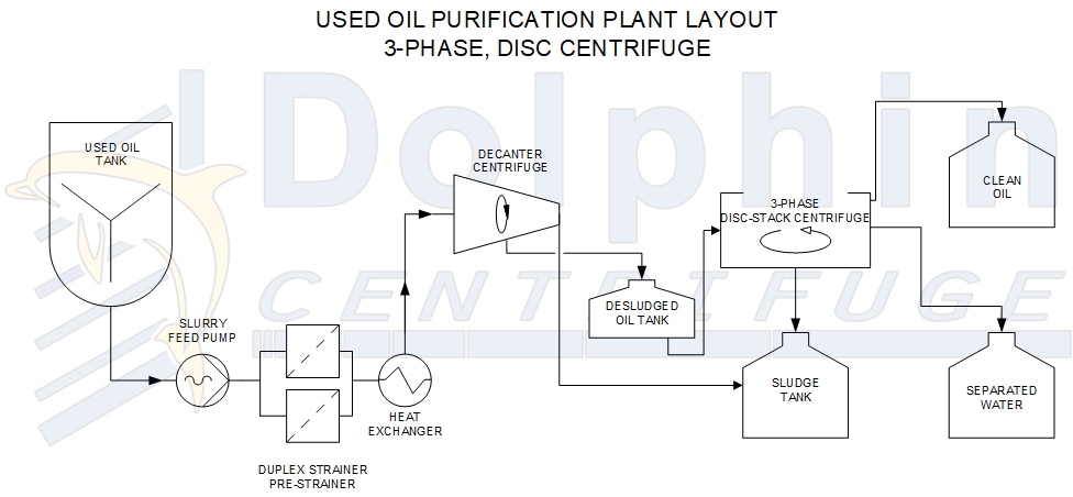 Used Oil Centrifuge Plant Layout