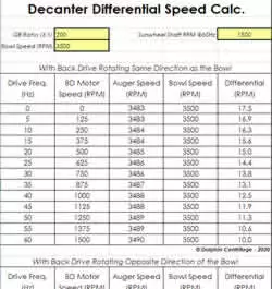 Decanter Centrifuge Differential Speed Table