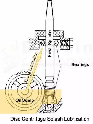 Disc Centrifuge Splash Lubrication