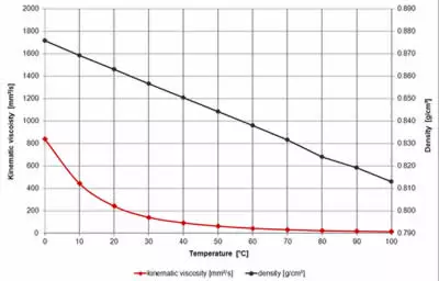 Oil Viscosity versus Temperature