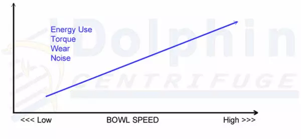 Decanter Energy Noise Wear versus Bowl Speed