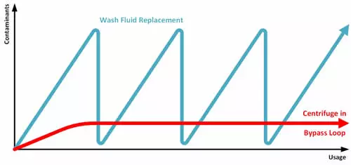 Wash Water Replacement Frequency Graph