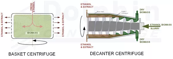 Basket and Decanter Centrifuge Comparison
