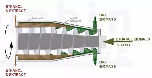 Ethanol Extraction Decanter Centrifuge Cross Section